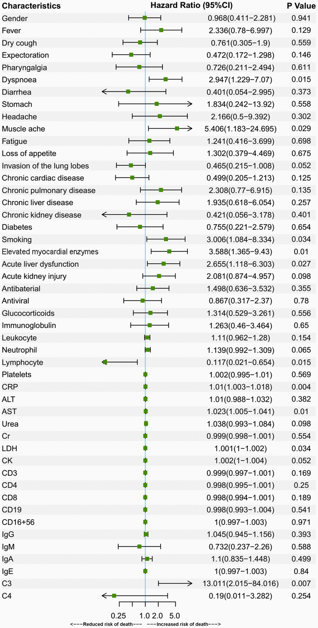 Univariate Cox regression for prognostic factors of over-70 group patients. Univariate Cox regression analysis of fatality risk factors in over-70 patients. Elevated myocardial enzymes were defined if serum LDH or CK was above the upper reference limit. Data are represented as means with 95% confidence intervals. Abbreviations: CI, confidence interval; CRP, C-reactive protein; ALT, alanine aminotransferase; AST, aspartate aminotransferase; Cr, creatinine; LDH, lactate dehydrogenase; CK, creatine kinase.
