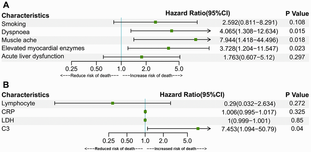 Multivariate Cox regression for prognostic factors of over-70 group patients. Multivariate Cox regressions were performed for fatality risk factors of symptoms, chronic medical illness, complications, elevated myocardial enzymes (A) and other laboratory findings (B) identified in the univariate Cox regression analysis. Elevated myocardial enzymes were defined if serum LDH or CK was above the upper reference limit. Data are represented as means with 95% confidence intervals. Abbreviations: CI, confidence interval; CRP, C-reactive protein; LDH, lactate dehydrogenase.
