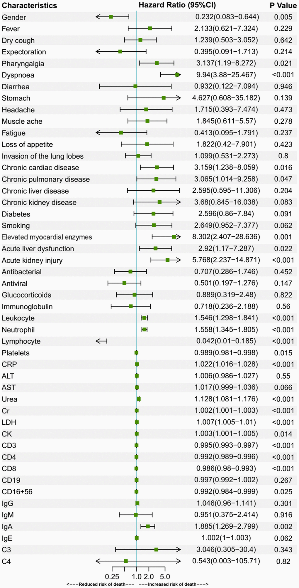 Univariate Cox regression for prognostic factors of under-70 group patients. Univariate Cox regression analysis of fatality risk factors in under-70 patients. Elevated myocardial enzymes were defined if serum LDH or CK was above the upper reference limit. Data are represented as means with 95% confidence intervals. Abbreviations: CI, confidence interval; CRP, C-reactive protein; ALT, alanine aminotransferase; AST, aspartate aminotransferase; Cr, creatinine; LDH, lactate dehydrogenase; CK, creatine kinase.