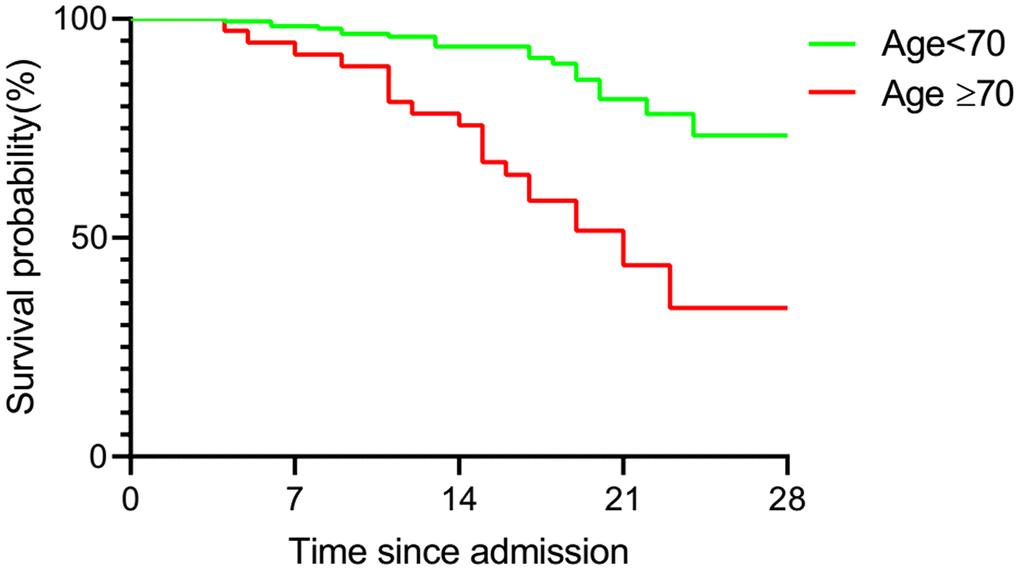 Kaplan-Meier analysis of over-70 and under-70 group patients. Statistical analysis of the correlation of age with survival of COVID-19 patients. Survival curve showed a poorer prognosis in over-70 group patients.