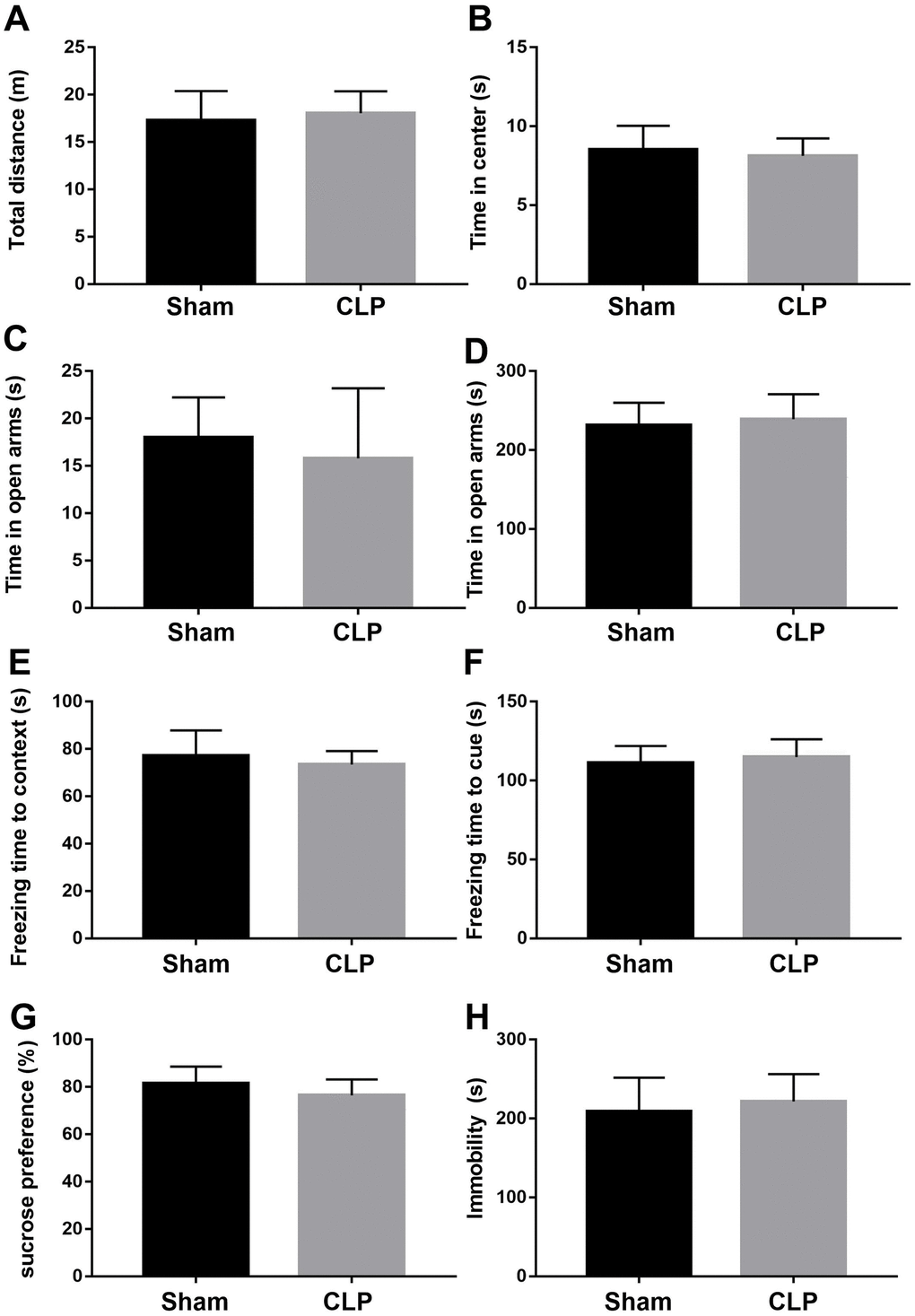 CLP did not induce neurobehavioral abnormities. (A, B) CLP had no effect on the total distance traveled and time spent in the center of the open arena compared with sham group. (C, D) There was no difference in time in the open arms and closed arms between groups. (E, F) There was no difference in freezing time to context or tone in fear conditioning tests between groups. (G, H) CLP had no effect on preference for sucrose or immobility compared with sham group. Data are presented as the mean ± SEM, n = 10-12, *P 