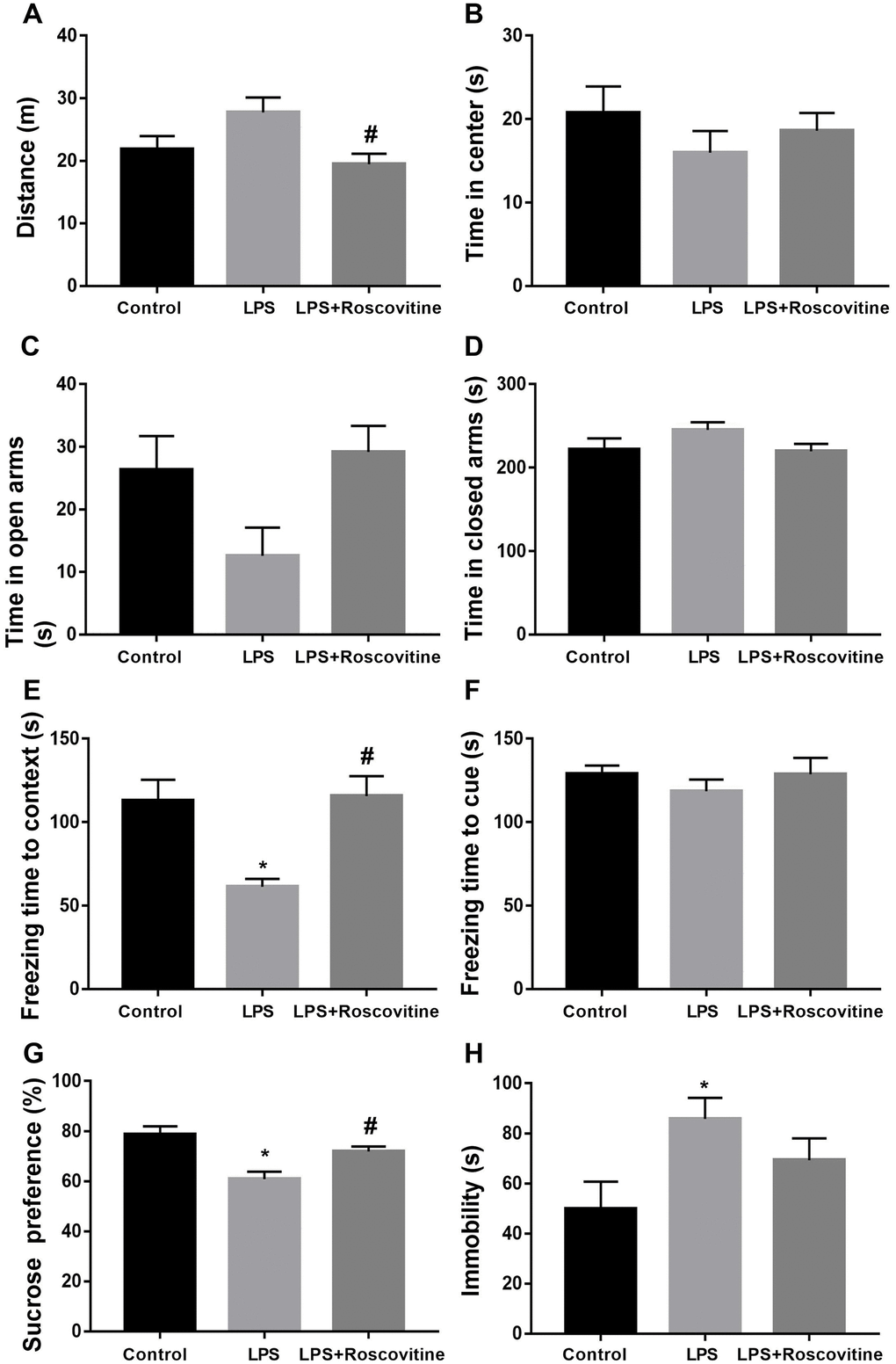 LPS-induced neurobehavioral abnormities were attenuated by roscovitine. (A) LPS had no effect on the total distance traveled, while roscovitine treatment significantly increased total distance traveled in LPS + roscovitine group compared with LPS group. (B) No difference in time spent in the center of the open arena was observed among groups. (C, D) There was no difference in time in the open arms and closed arms between groups. (E) LPS-induced significantly decreased the freezing time to context was reversed by roscovitine treatment. (F) There was no difference in freezing time to tone in the auditory-cued fear test among groups. (G) Decreased preference for sucrose in LPS-exposed mice was reversed by roscovitine treatment. (H) LPS significantly increased immobility compared with control group, which was not prevented by roscovitine treatment. Data are presented as the mean ± SEM, n = 10-12, *P P 