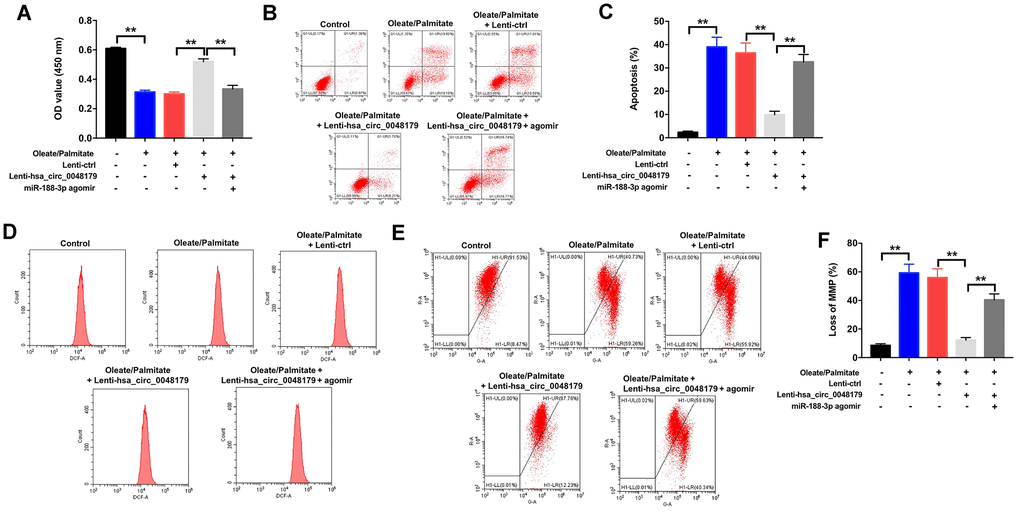 Overexpression of hsa