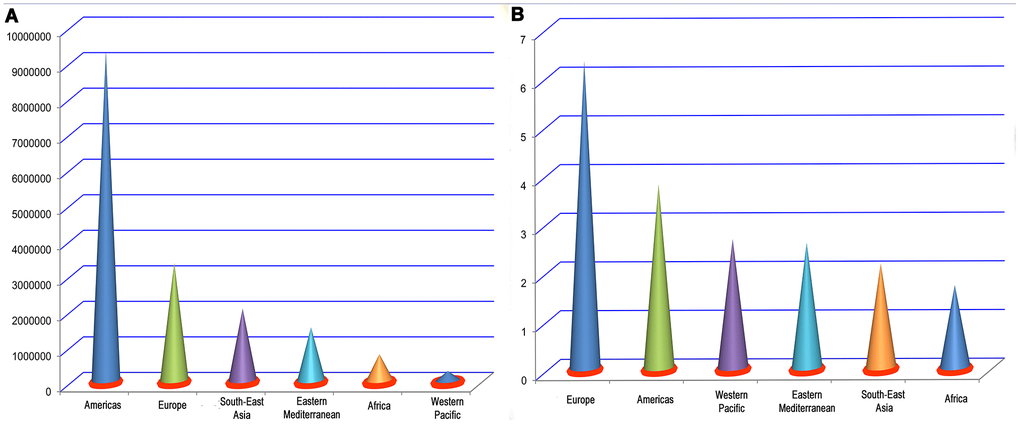 Number of infections (A) and crude death rate (%) (B) by region.