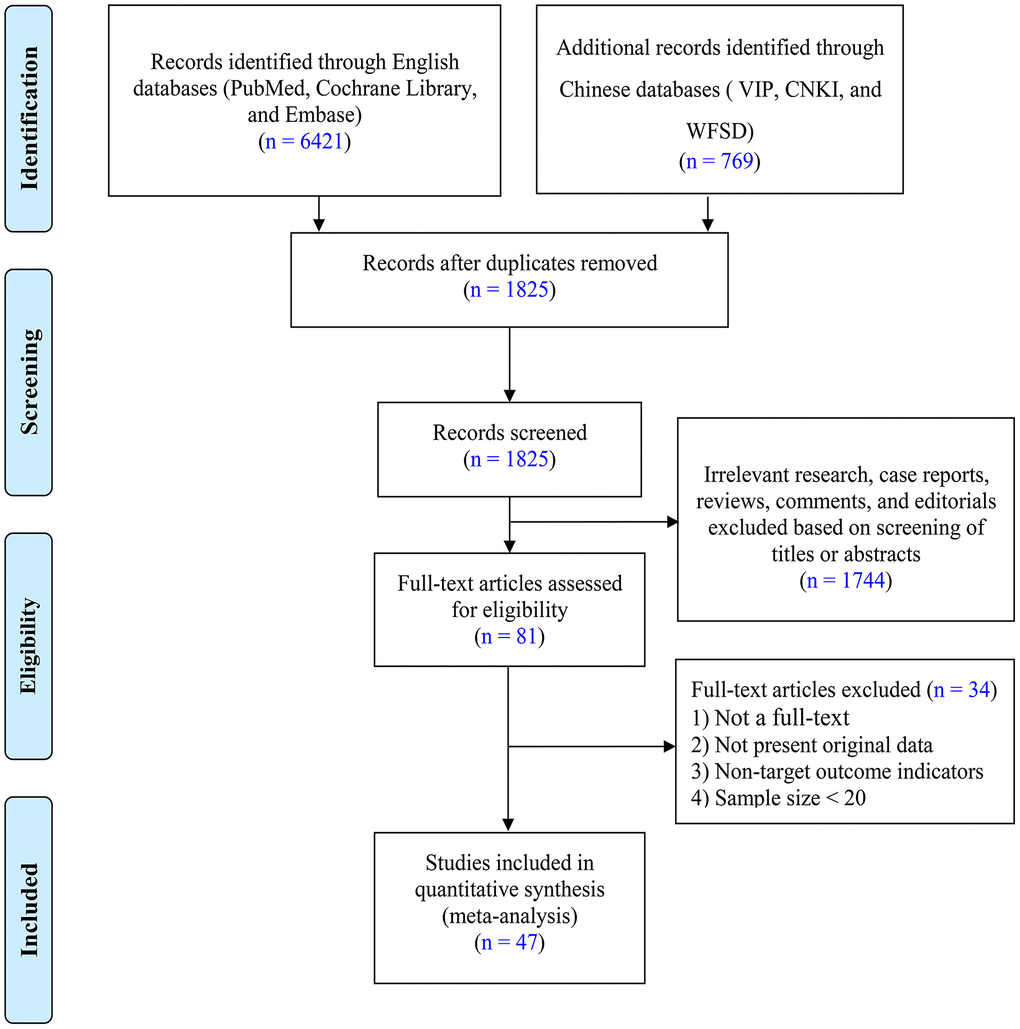 PRISMA flow diagram showing selection of the literature for this meta-analysis.