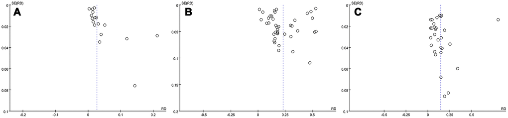 Funnel plot for cerebrovascular disease (A), hypertension (B), and dizziness or headache (C).