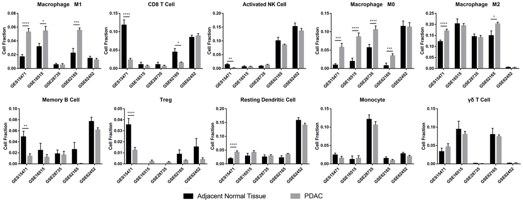 Immune infiltration analysis of ANT and PDAC. The immune infiltration analysis tool CIBERSORT was used to characterize 22 immune cell types in ANT and PDAC in five datasets (GSE15471, GSE16515, GSE28735, GSE62165 and GSE62452). *: p