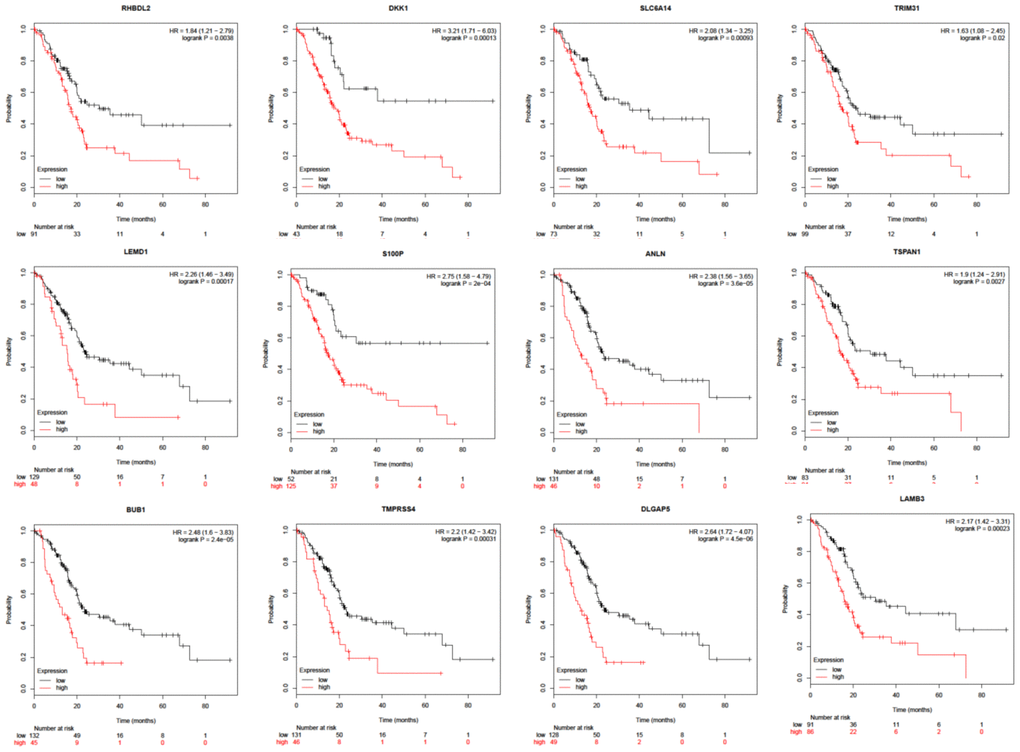 Survival analysis of overlapped DEGs between PDAC and ANT in five datasets.