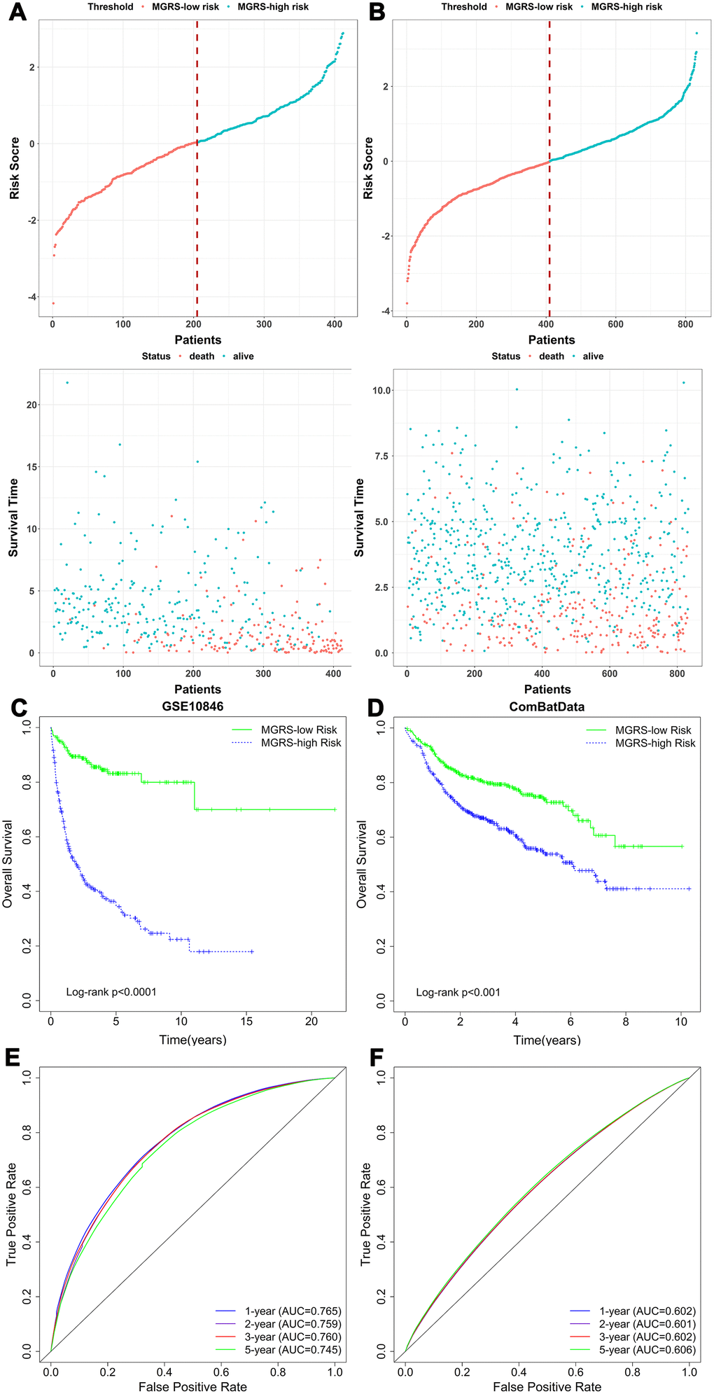 The relationship between multigene risk score (MGRS) and overall survival of patients with DLBCL. Distribution of MGRS and survival status in (A) the training dataset and (B) the validation dataset; (C, D) Kaplan–Meier survival curves of MGRS-high risk and MGRS-low risk groups in the training and validation datasets; (E, F) Time-dependent ROC curves at 1, 2, 3, and 5 years after diagnosis for the MGRS in the training and validation datasets.