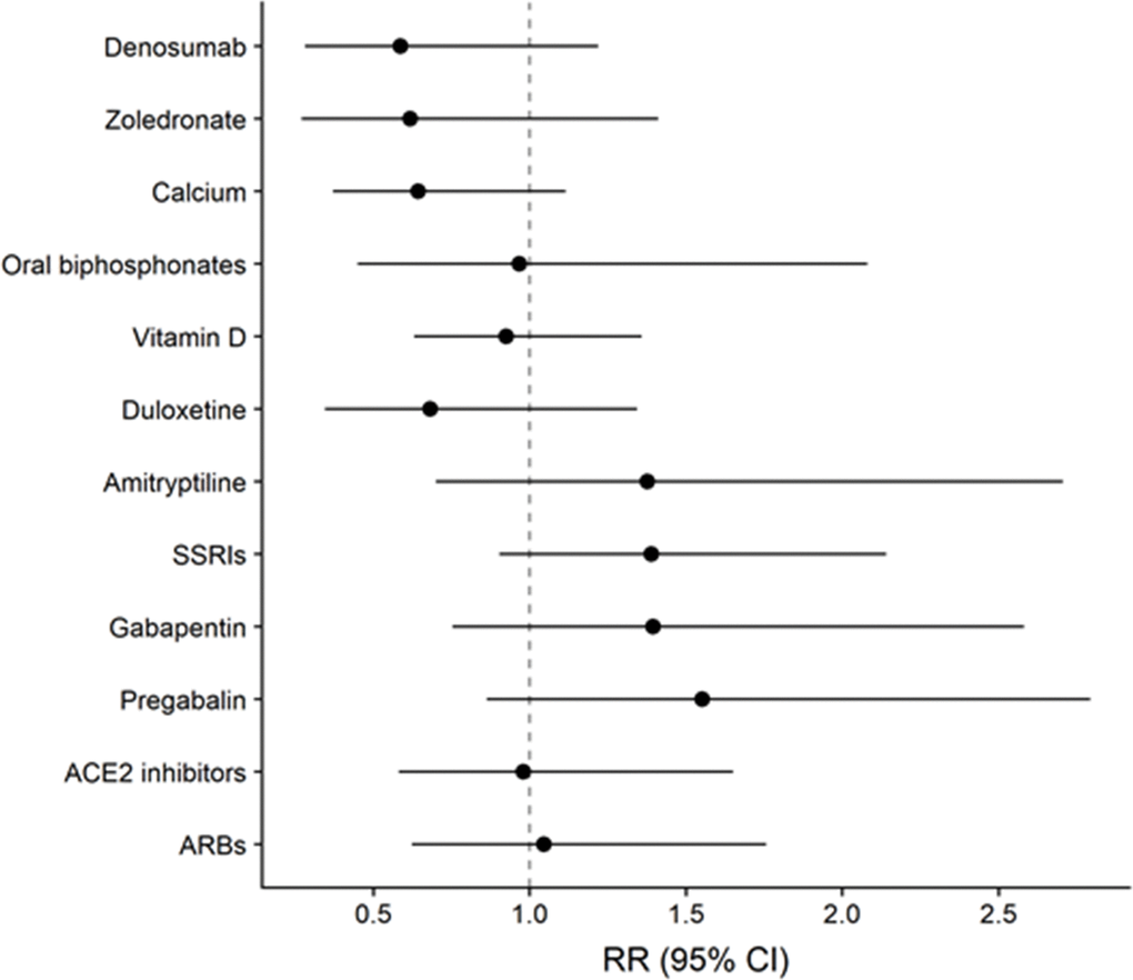 Relative Risk (RR) with 95% Confidence Interval (CI95%) of COVID-19 diagnosis according to the exposure to different treatments, adjusted by sex, age, CV disease, diabetes, pulmonary disease, chronic kidney disease and active cancer or treatments. The effect of Denosumab Zoledronate, Calcium, Oral bisphosphonates and Vitamin D were obtained from Model 1. Estimates for Duloxetine, SSRIs, Gabapentin, Pregabalin, ACE inhibitors and ARBs were obtained from Model 2.