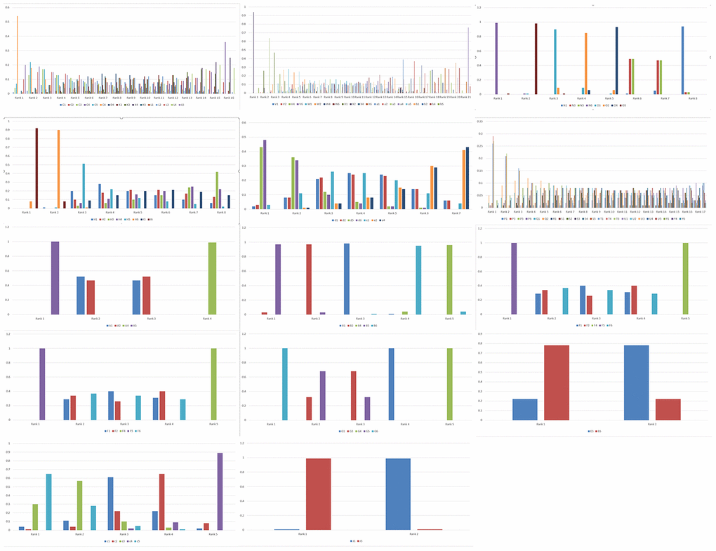 Rank probabilities for the six genetic models of the SNPs related to PC risk. The rank probabilities for the allele (1), homozygous (2), heterozygous (3), dominant (4), recessive (5) and additive (6) genetic models for the following SNPs: (C) XPC rs2607775; (D) XPC rs2228001; (K) ERCC2 rs13181; (L) ERCC1 rs3212986; (V) ABO rs657152; (W) ABO rs505922; (X) ABO rs495828; (V) ABO rs657152; (N) COX2-765; (O) COX2-1195; (H) MUM1L1-CXorf57 rs379742; (I) MORC4 rs12837024; (d) HIF1α-G1790A rs11549467; (e) HIF1α-C1772T rs11549465; (P) CDKN2A/B rs3731249; (Q) CDKN2A/B rs3731211; (R) CDKN2A/B rs3218009; (S) CDKN2A/B rs3217992; (T) CDKN2A/B rs2518719; (U) CDKN2A/B rs1063192; (Y) CDKN2A/B rs1063192; (A) XRCC4 rs2075685; (B) XRCC1 rs25487; (F) VDR rs2228570; (G) TP53 rs9895829; (M) CTLA-4 rs231775; (E) VEGF +405 rs2010963; (c) MTHFR rs1801133; (J) FTO rs9939609; (b) TERT rs2853677. Note: Genetic model of an SNP with best mean probability is considered the optimal genetic model.