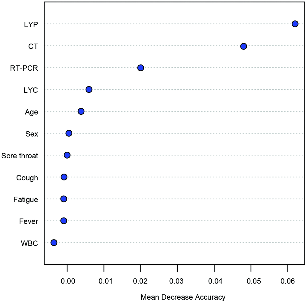 Features ranked by mean decrease accuracy (MDA) scores in the random forest model for classification between COVID-19 and other infections. The number of trees = 1000. LYP: lymphocyte percentage; WBC: white blood cell.
