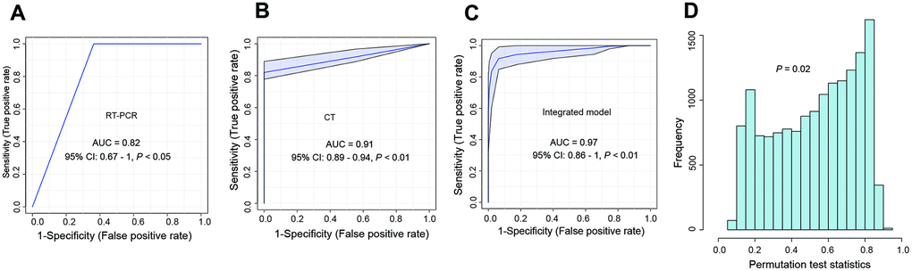 The development of an integrated model for the differentiation of COVID-19 from other respiratory diseases in the training set. (A) ROC curve for the performance of first RT-PCR; (B) ROC curve for the performance of CT; (C) ROC curve for the integrated model. The integrated model contained the results of the first RT-PCR, CT, and LYP in the blood. (D) The cross-validation of the integrated model using the permutation test (1000 times). ROC curve: Receiver operator characteristic curve; LYP: lymphocyte percentage.