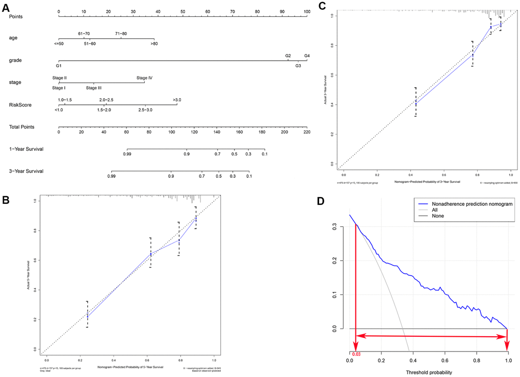 Clinical prognostic nomogram for predicting prognosis in TCGA KIRC cohorts. (A) The clinical nomogram developed to predict 3- and 5-year survival by incorporating four independent prognostic indicators, including risk score. Calibration curves showing nomogram predictions for 3-year (B) and 5-year (C) survival. (D) Decision curve analysis was used to estimate clinical usefulness and net benefit of the predictive nomogram.