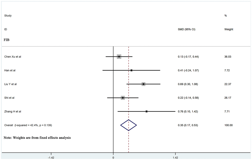Forest plot of the association between FIB in patients with COVID-19 stratified by disease severity.