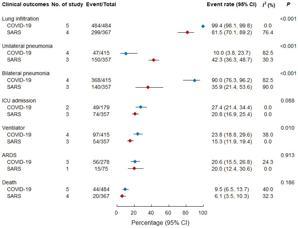 Pooled event rate of clinical outcomes in patients with COVID-19 and SARS. ARDS, acute respiratory distress syndrome; ICU, intensive care unit; SARS, severe acute respiratory syndrome.