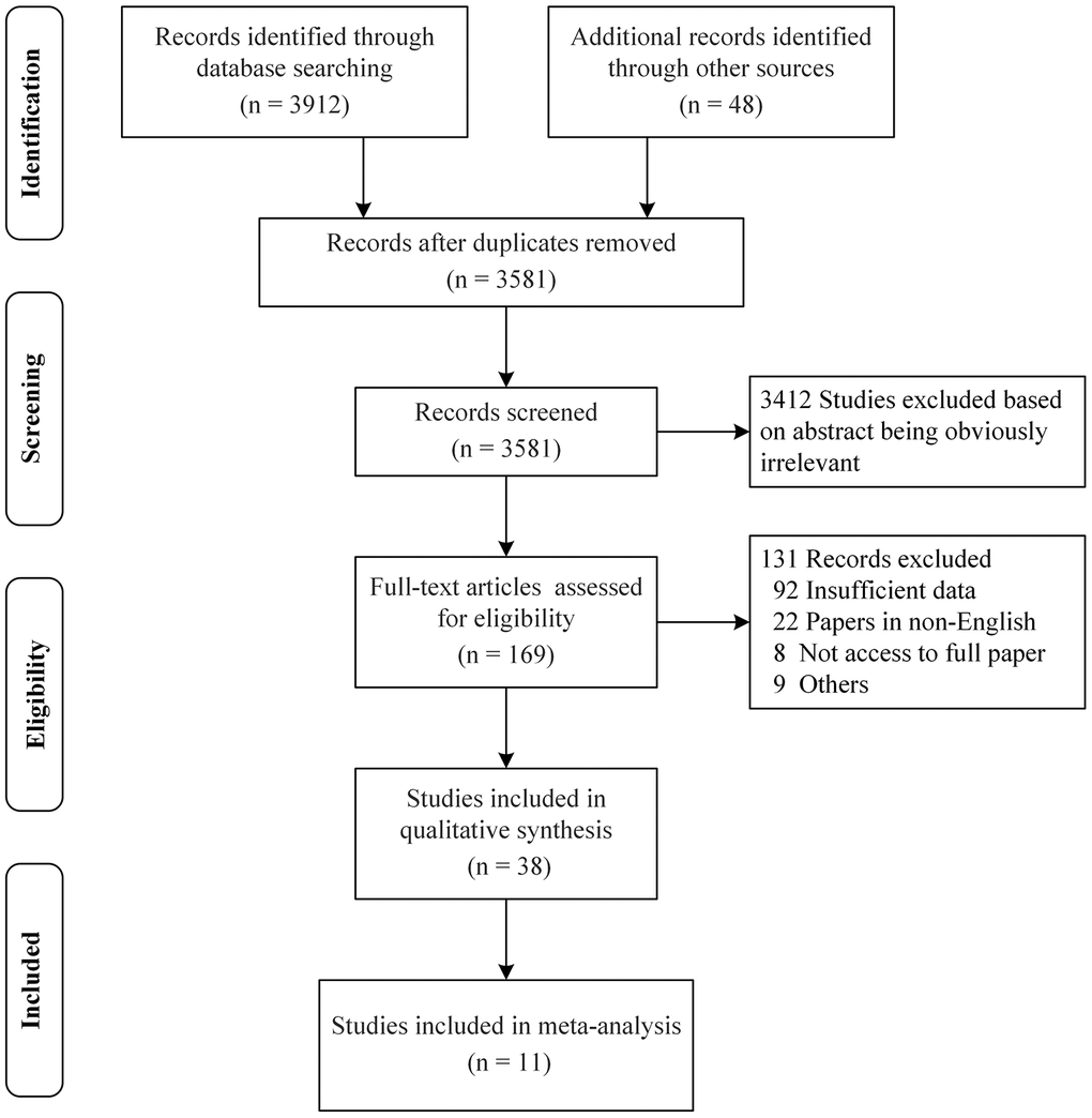 PRISMA flow diagram for a systematic review and meta-analysis. A total of 3581 articles were identified after duplicates removed. Out of the 3581 articles, 3412 articles were directly excluded after reading the titles and abstracts, and 131 articles were excluded for some reasons after reading the full text. Finally, 38 and 11 studies were included in the systematic evaluation and meta-analysis, respectively.