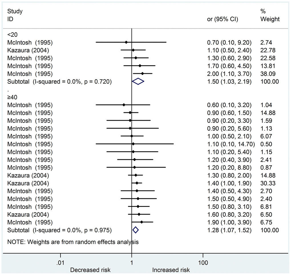 Forest plot presenting the effect of young and old father on urogenital abnormalities in their offspring: Only two studies could be included in the meta-analysis. Both young and old father increased the risk of urogenital abnormalities in offspring (OR 1.50, 95%CI 1.03-2.19; OR 1.28, 95%CI 1.07-1.52, respectively). There was no heterogeneity in these two subgroups (I2=0.0%, 0.0%, respectively) amongst the studies.