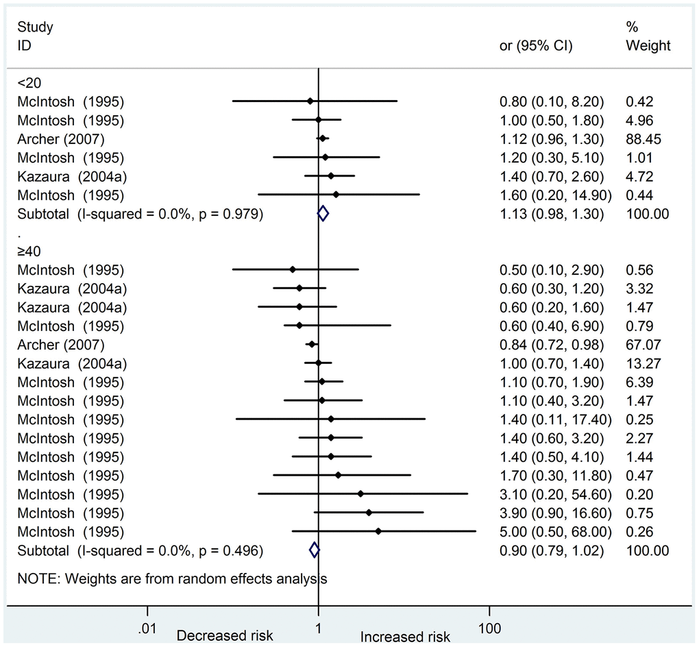 Forest plot presenting the effect of young and old father on digestive system abnormalities in their offspring: Three studies were included in the meta-analysis. The pooled OR in subgroup of young fathers and old fathers was 1.13(95%CI 0.98-1.30) and 0.90(95%CI 0.79-1.02), respectively. There was no heterogeneity in these two subgroups (I2=0.0%, 0.0%, respectively) amongst the studies.