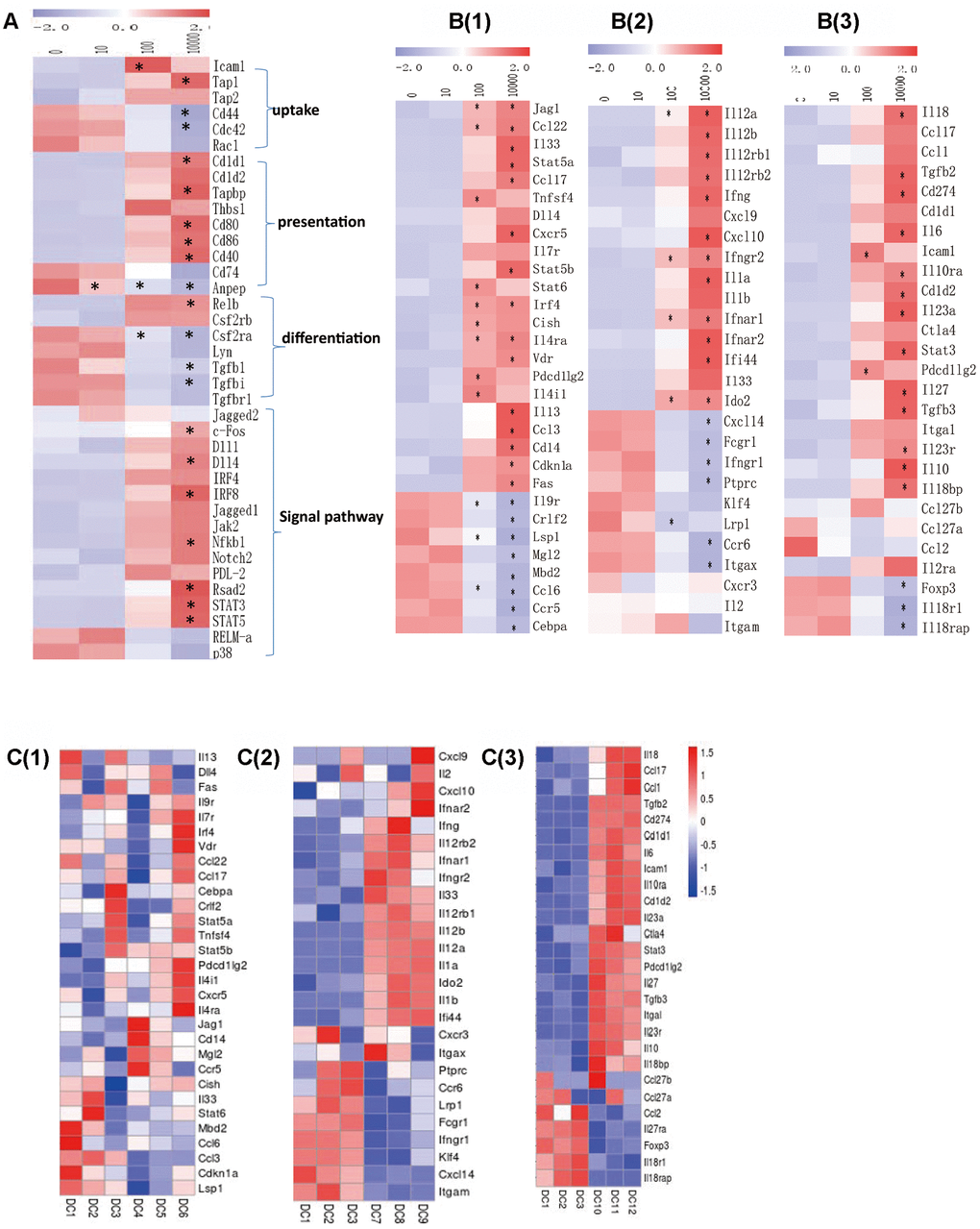 (A) The RPKM value of DC function genes in each dose group in each concentration group. B(1) The RPKM value of the gene induced Th2 cells differentiation in each concentration group. B(2) The RPKM value of the gene induced Th1 cells differentiation in each concentration group. B(3) The RPKM value of the gene induced Treg cells differentiation in each concentration group. C(1) The RPKM value of the gene induced Th2 cells differentiation in 10-0 group. C(2) The RPKM value of the gene induced Th1 cells differentiation in 100-0 group. C(3) The RPKM value of the gene induced Treg cells differentiation in 10000-0 group. DC1/2/3 represents 0ugml DC4/5/6 represents 10ug/ml. DC7/8/9 represents 100ug/ml DC10/11/12 represents 10000ug/ml. Data indicate the mean±SD *pn = 3 independent experiments.