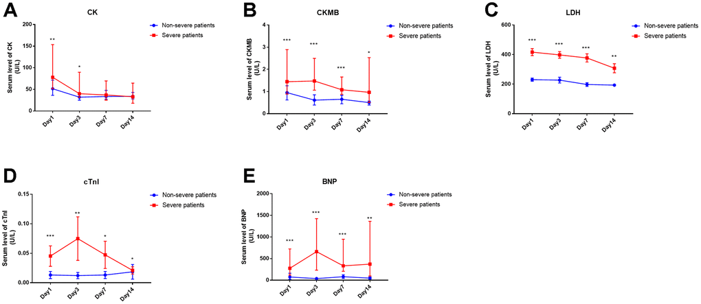 Time course of cardiac injury biomarkers of COVID-19 patients in severe or non-severe groups. (A-E) serum levels of CK, CKMB, LDH, cTnI and BNP in the two groups. “*” means significant difference between the two groups. *, P 