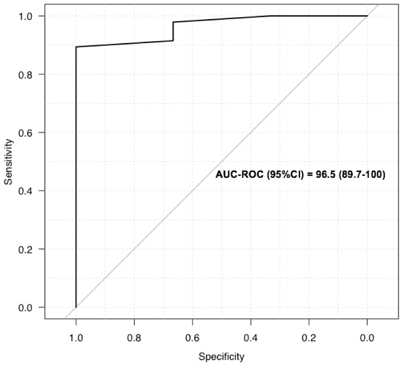 Receiver operating characteristics curves for LUS to screen for COVID-19: ROC for LUS to predict abnormal CT scan.