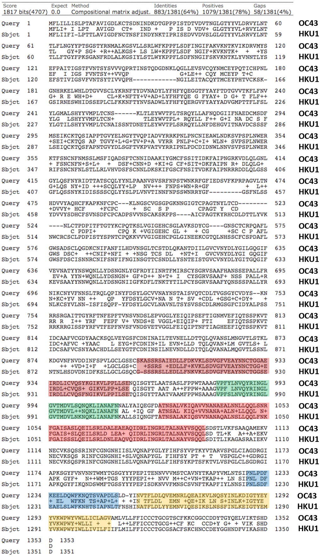 Protein sequence alignments of the Viral Spike Glycoproteins (VSGs) from two related Human Coronaviruses, namely OC43 and HKU1. Note the high homology between OC43 and HKU1, with up to 78% similarity. Generated using the online program BLASTP, by pairwise sequence analysis. The same potentially shared epitopes, highlighted in color in Figure 1, are also highlighted here, for comparison.
