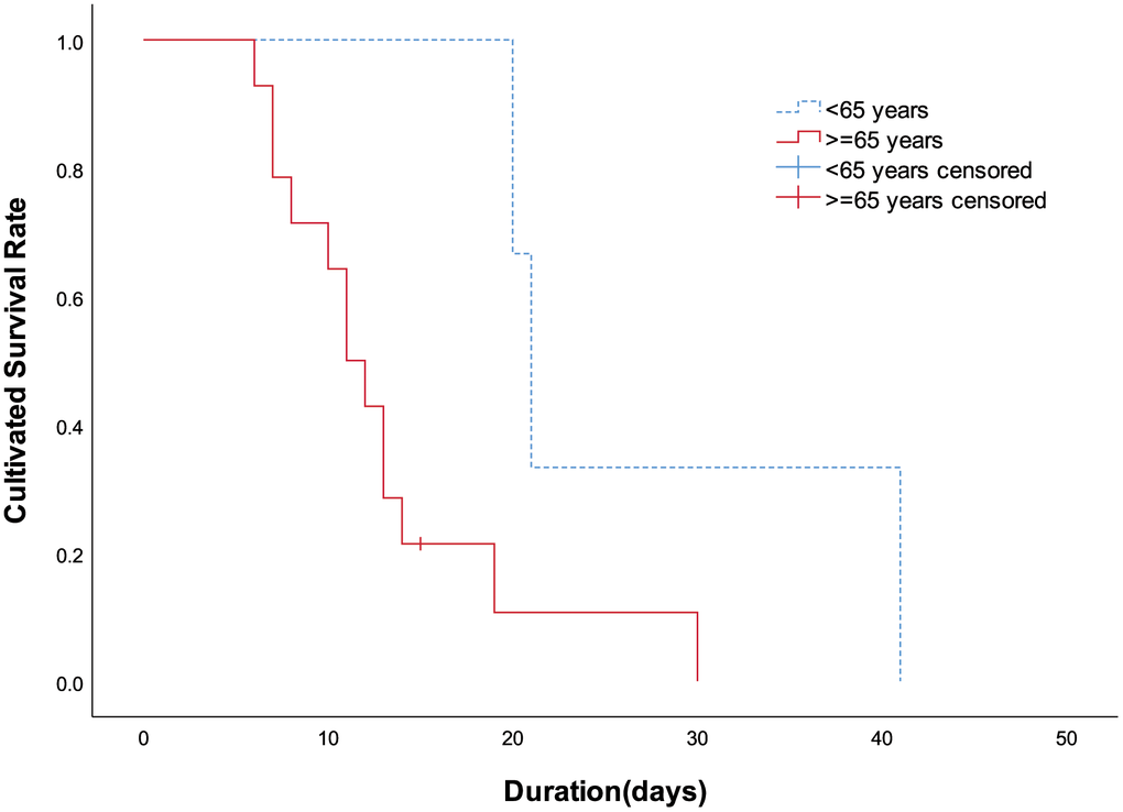 Patients' cultivated survival rate between different age groups. Compared with patients aged 65 years and over, the survival time less than 65 years was significantly longer (P=0.044 by Log-rank test).