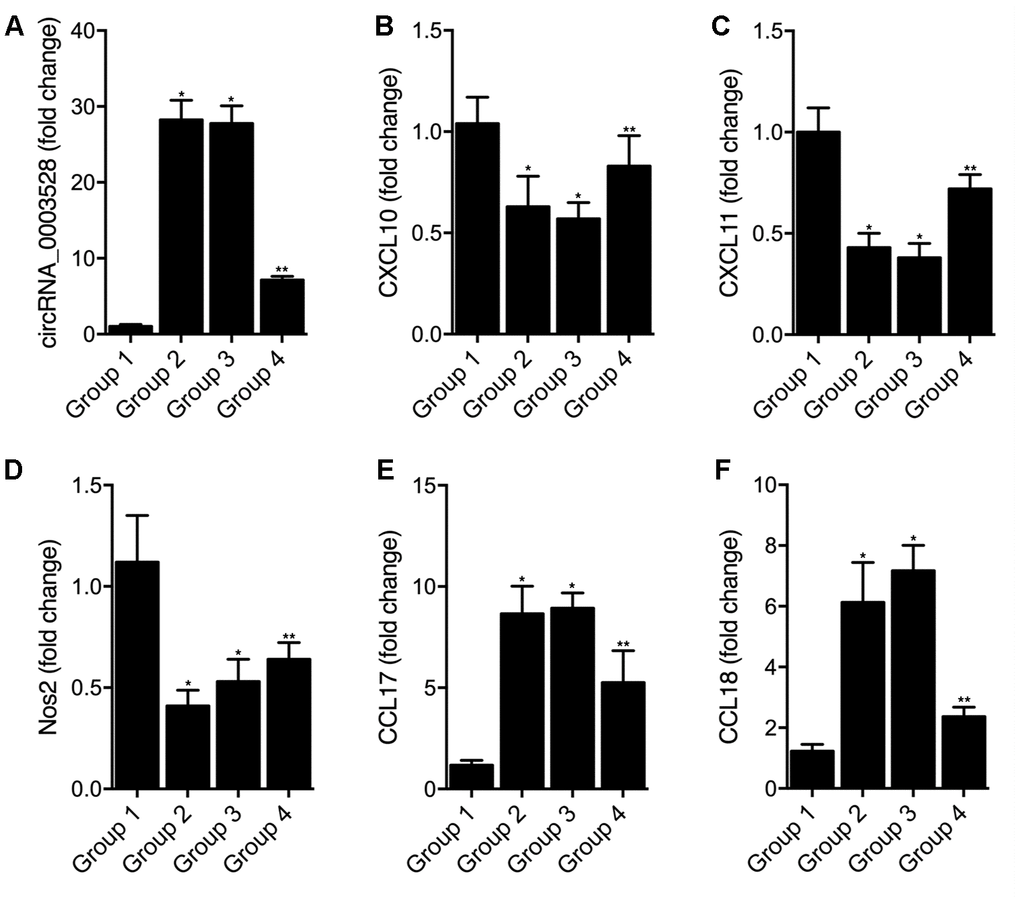 Effect of overexpression of hsa