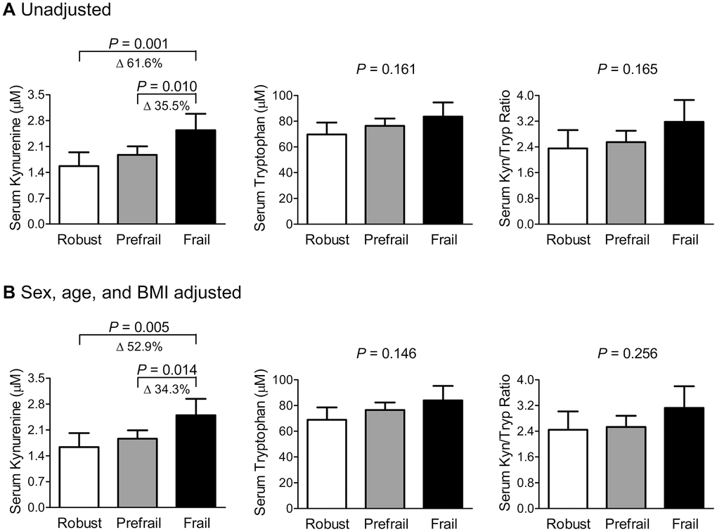 Differences in serum kynurenine and tryptophan levels and their ratio according to the phenotypic frailty status (A) before and (B) after adjusting for sex, age, and BMI. Phenotypic frailty is defined based on the Fried’s criteria. The estimated means with 95% confidence intervals were generated and compared using an analysis of covariance. Delta (Δ) indicates a change in the value of a variable between groups. Abbreviations: BMI, body mass index; Kyn, kynurenine; Tryp, tryptophan.