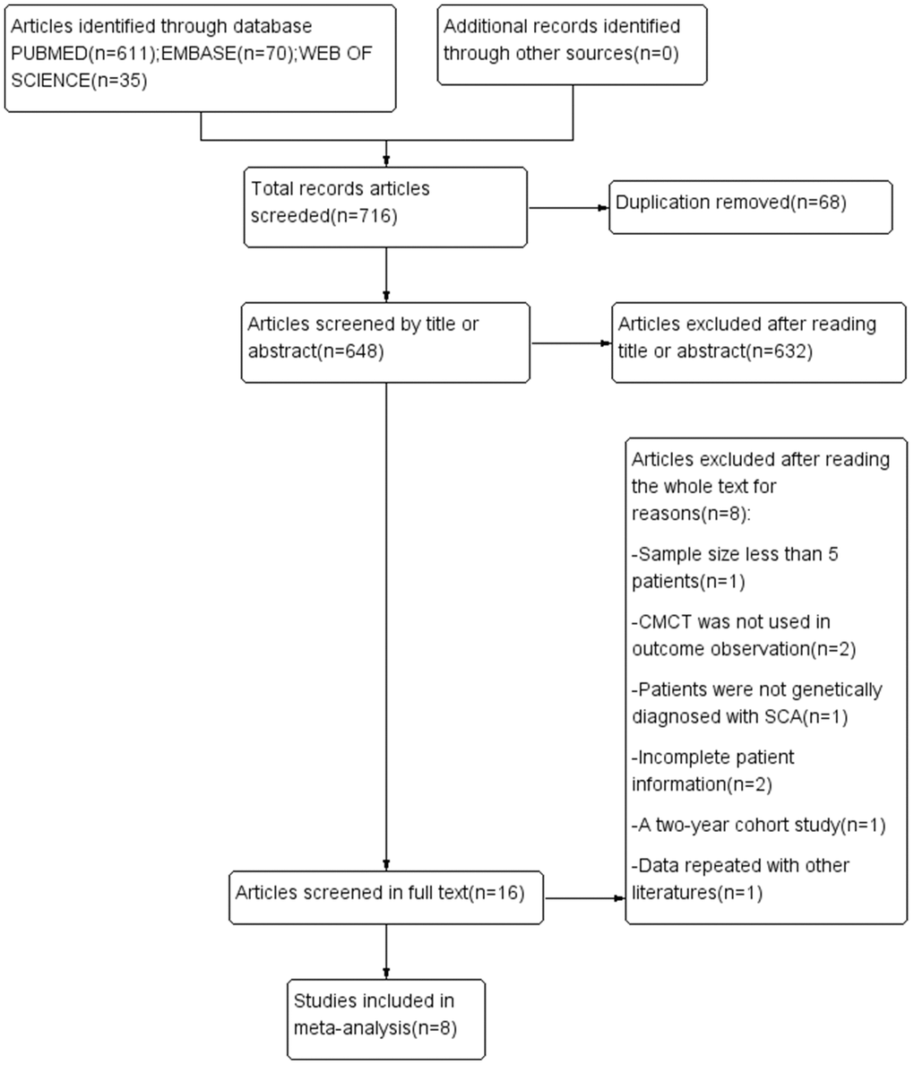 PRISMA flowchart of the studies included in the meta-analysis. SCA, spinocerebellar ataxia; CMCT, central motor conduction time.