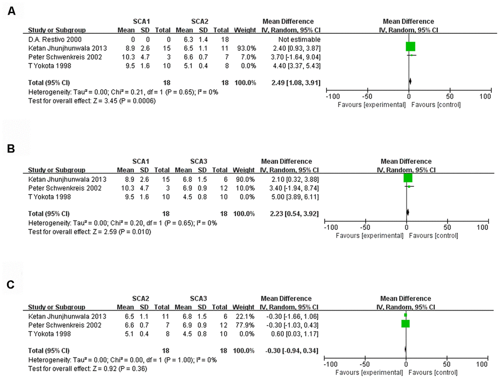 Forest plot of the comparison between SCA1 and SCA2 (A), SCA1 and SCA3 (B), SCA2 and SCA3 (C) after sensitivity analysis.