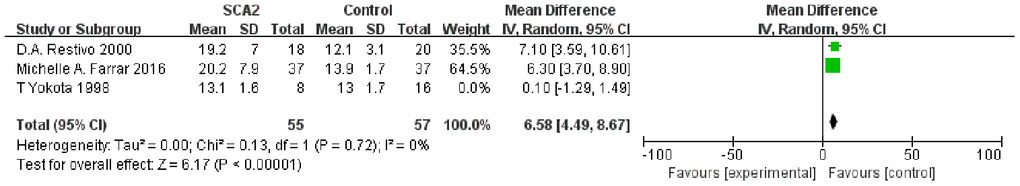 Forest plot of SCA2 and control group lower limb values after sensitivity analysis.