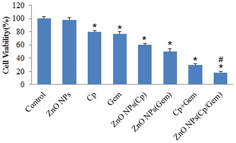The toxicity of Cp, Gem, Cp+Gem, ZnO-NPs(Cp), ZnO-NPs(Gem) and ZnO NPs(Cp/Gem) on A549 cells is tested by MTT assay. * PP