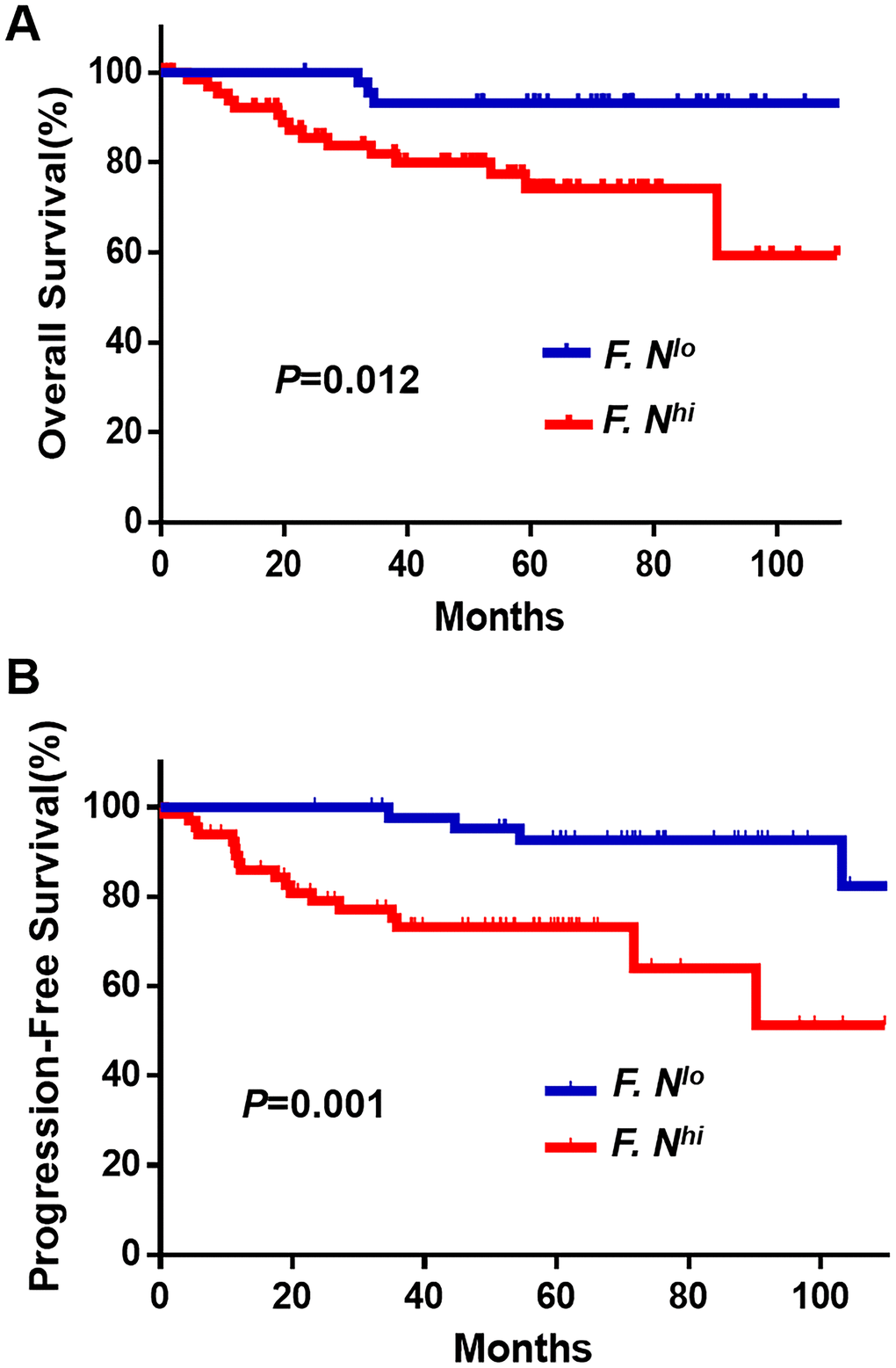 Cumulative survival curves of F. nucleatum for cervical cancer patients. Patients, divided into two groups derived from a cut-off value (ΔΔCt = 1.06), with higher F. nucleatum (n = 67) burdens have shorter OS (A) and PFS (B) than whom in lower group (n = 45). The OS and PFS curves were generated by the Kaplan–Meier method and analyzed using the log-rank test.