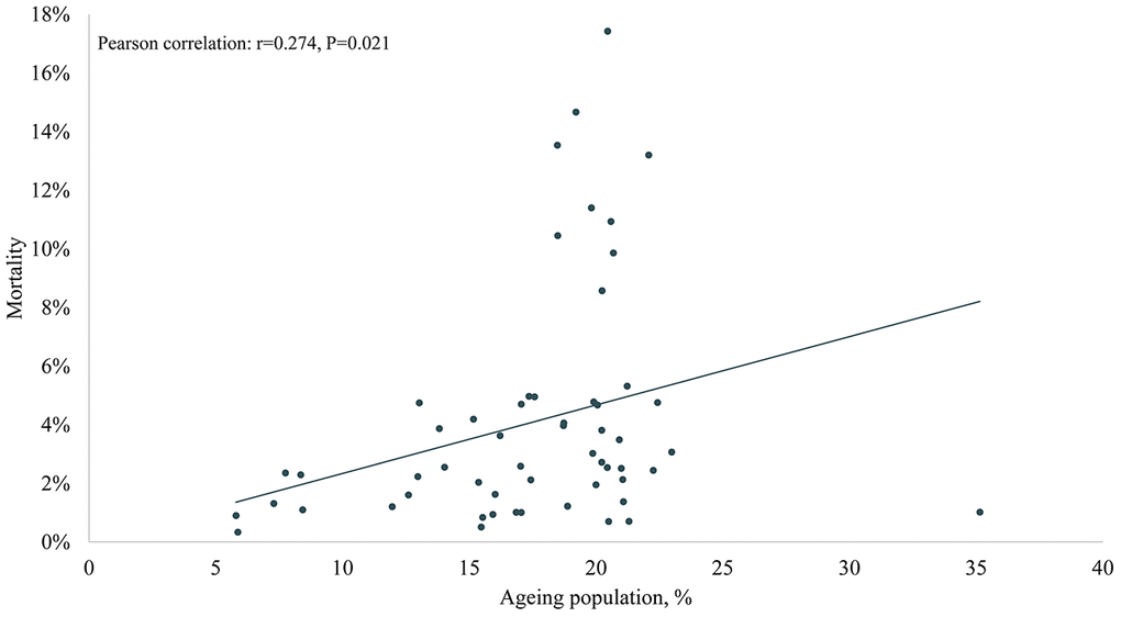 Association between ageing population, median age, life expectancy 