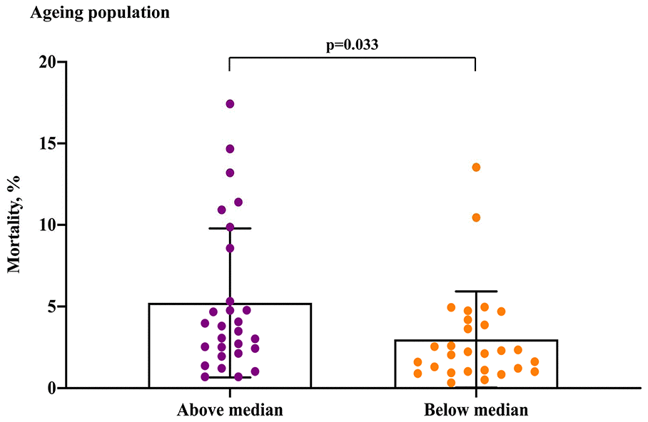 COVID-19 mortality for ageing population in the above median group versus the below median group.