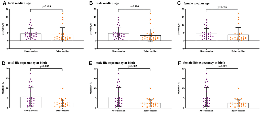 COVID-19 mortality for median age and life expectancy at birth in the above median group versus the below median group. (A) total median age, (B) male median age, (C) female median age, (D) total life expectancy at birth, (E) male life expectancy at birth, (F) female life expectancy at birth.