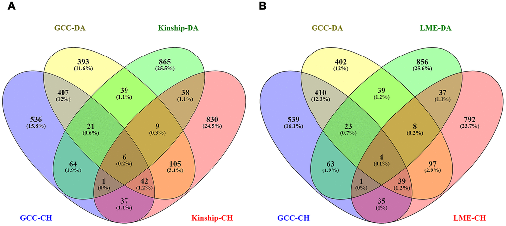 The Venn diagrams showing the number of overlapped genes with p A) and GCC and LME models in the right plot (B). The total number of genes included are GCC-DA (GCC in Danish data): 1115, GCC-CH (GCC in Chinese data): 1024, Kinship-DA (Kinship in Danish data): 1046, Kinship-CH (Kinship in Chinese data): 1069, LME-DA (LME in Danish data): 1034 and LME-CH (LME in Chinese data): 1014.