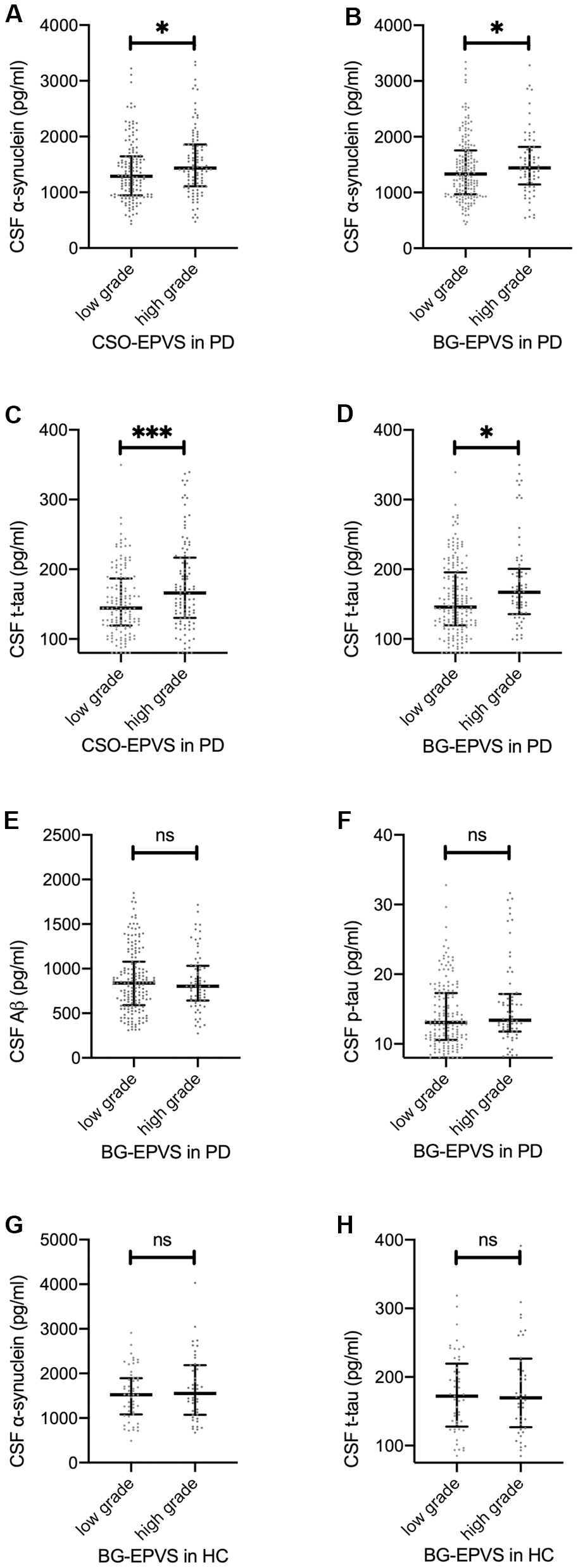 Association between EPVS and CSF proteins. (A–D): baseline CSF α-synuclein (A, B) and t-tau (C, D) values separated by low/high grade CSO EPVS (A, C) and BG EPVS (B, D) in patients with PD. (E, F): baseline CSF Aβ (E) and p-tau (F) values separated by low/high grade BG-EPVS in patients with PD. (G, H): baseline CSF α-synuclein (G) and t-tau (H) values separated by low/high grade BG-EPVS in patients with PD. Lines represent median with interquartile range. Significance on figures represent Spearman correlation of baseline EPVS and CSF proteins. For result of repeated measure linear mixed model, please refer to Table 2.