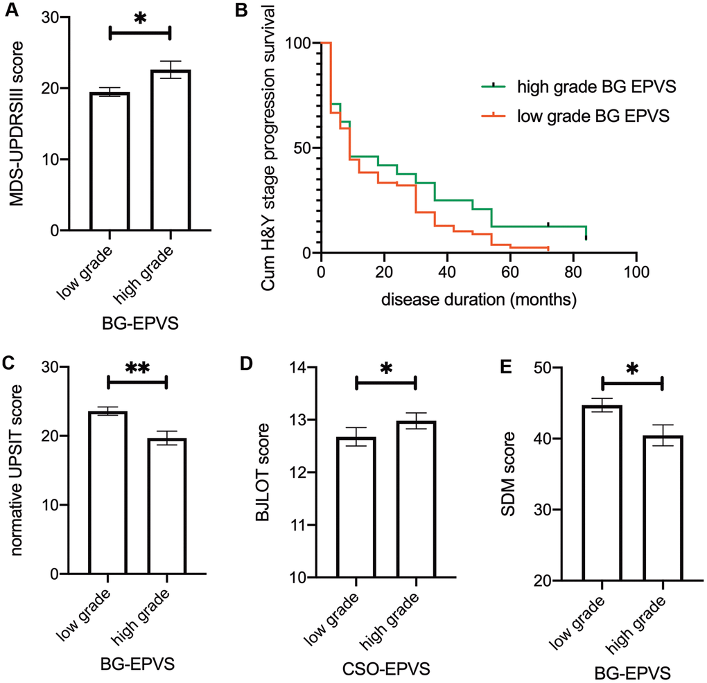 Association between EPVS and clinical outcomes. (A) Baseline MDS-UPDRS III score separated by BG-EPVS grades. (B) Kaplan–Meier estimation of time to transit from baseline H&Y grade 1 to grade 2 between low-grade and high-grade BG-EPVS groups. Patients with low-grade BG-EPVS had increased risk of H&Y stage progression (HR: 0.637, 95% CI: 0.411-0.986, P=0.033) compared to patients with high-grade BG-EPVS. (C-E) Baseline normative UPSIT score (C), BJLOT score (D), and SDM score (E) separated by EPVS grades in BG (C, E) and CSO (D). Note that there were no significant time*EPVS interaction effects, significance on figures are calculated from multivariate regression using baseline data. For result of repeated measure linear mixed model, please refer to table 2. Lines represent mean ± SEM. UPSIT: University of Pennsylvania Smell Identification. Test BJLOT: Benton Judgment of Line Orientation Test SDM: Symbol Digit Modality Test.