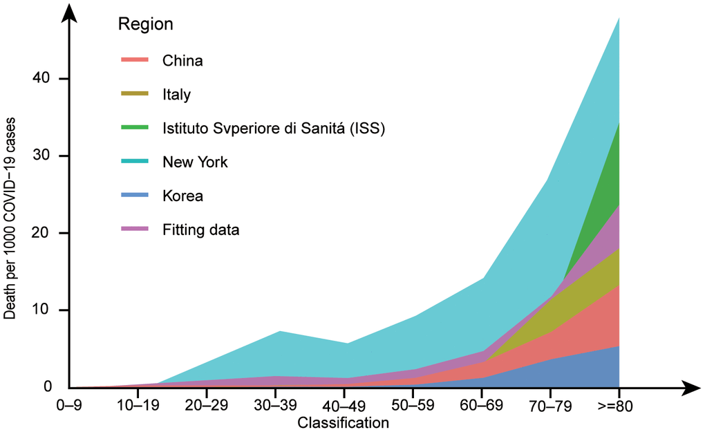 Deaths per 1,000 COVID−19 cases by age group in major epidemic areas. Data from references [6, 101–104] have been amalgamated with the above data to fit the new data. After standardizing the data for each group, the probability of death at each age was fitted and multiplied by 1,000. The ggplot2 package in R version 4.0.0 was used to draw a line graph. Marine green represents New York, red represents China, blue represents South Korea, yellow represents Italy, grass green represents ISS, and purple represents the fitting data. In the line graph, the number of deaths per 1,000 COVID-19 patients increases with age.