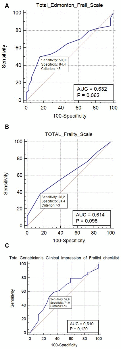 (A) Receiver operating characteristic (ROC) curve for the Edmonton FRAIL Score (EFS) scale for predicting frailty; the optimal prediction point (calculated as the Youden diagnosis index) was 0.632, with a sensitivity of 50% and a specificity of 84%. (B) ROC curve depicting the 5-item FRAIL Score for predicting frailty; the optimal prediction point was 0.614 (Youden index), with a sensitivity of 38.2% and a specificity of 84.4%. (C) ROC curve for the>Geriatricians’ Clinical Impression of Frailty (GCIF) checklist for predicting frailty; the optimal prediction point (Youden index) was 0.610, with a sensitivity of 52.9% and a specificity of 71.9%.