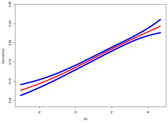 Relationship between dietary inflammatory index and sarcopenia. Risk of sarcopenia (red) with 95% CIs (blue) determined using the generalized additive model.