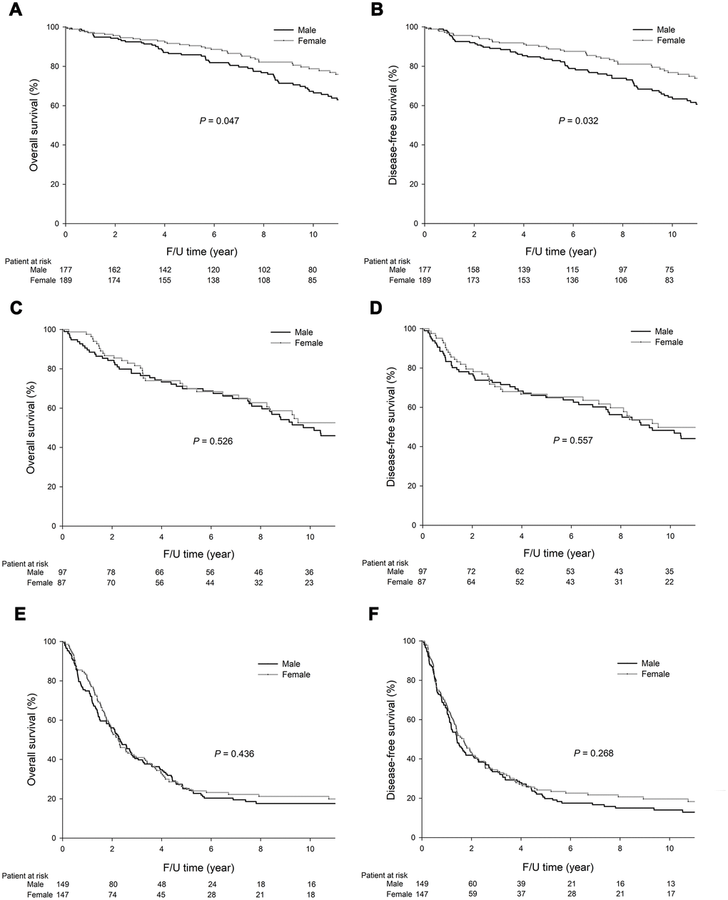 Among the stage I GC patients, the 5-year OS (85.9% vs. 90.5%, P=0.047) and DFS (83.6% vs. 88.8%, P=0.032) rates were significantly lower in the males than the females. Among the stage II GC patients, the 5-year OS (69.9% vs. 71.2%, P=0.526) and DFS (65.0% vs. 66.7%, P=0.557) rates did significantly differ between the males and females. Among the stage III GC patients, the 5-year OS (25.1% vs. 25.6%, P=0.436) and DFS (19.8% vs. 24.2%, P=0.268) rates did not significantly differ between the males and females. The survival curves are shown as follows: (A) OS curves of stage I GC patients; (B) DFS curves of stage I GC patients; (C) OS curves of stage II GC patients; (D) DFS curves of stage II GC patients; (E) OS curves of stage III GC patients; and (F) DFS curves of stage III GC patients.