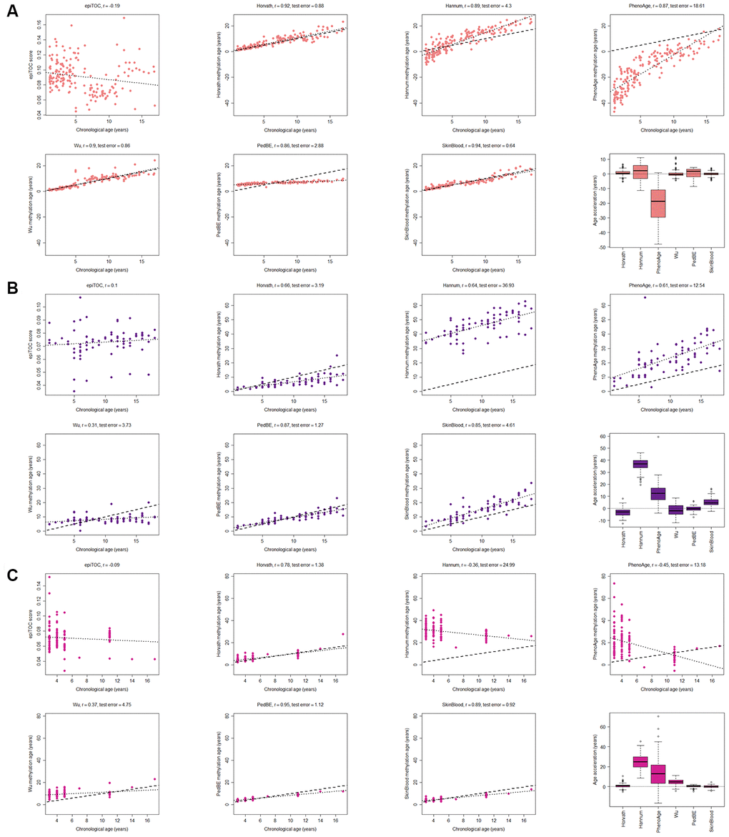 Evaluation of seven methylation clocks in three tissues from healthy children. (A) Comparison of seven methylation clocks in blood samples (n = 188) from healthy children with estimated methylation age (y-axis) vs chronological age (x-axis). The dashed line represents y=x (i.e. the estimated methylation age is the same as the chronological age), and the dotted line shows the chronological age to methylation age regression line. Pearson correlation between the methylation age and chronological age is indicated as r above each sub figure together with test error, which we define as the median difference in years between the methylation age and chronological age. The boxplots display age acceleration = methylation age – chronological age. The epiTOC score is calculated as an average Beta value over a set of 385 CpG sites which cannot be translated into an age estimate in years and we have therefore chosen to not include it in the boxplots or to display the dotted line or calculate the test error. (B) The performance of the seven clocks in buccal (n = 72) and (C) saliva (n=121) samples from healthy children.