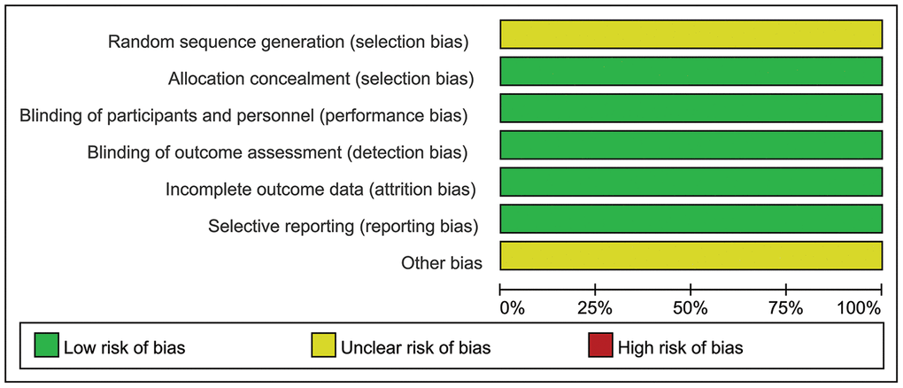 Representation of potential bias in the included RCTs.