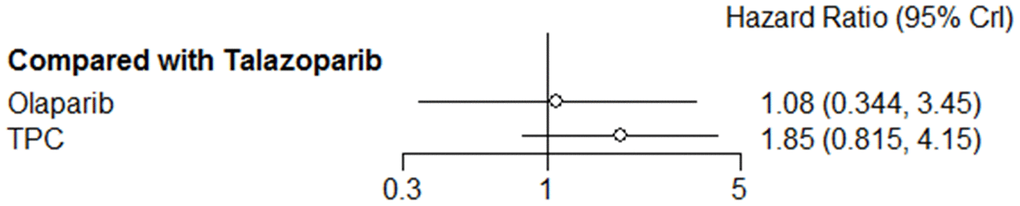 Forest plot comparing PFS for talazoparib, olaparib, and TPC.