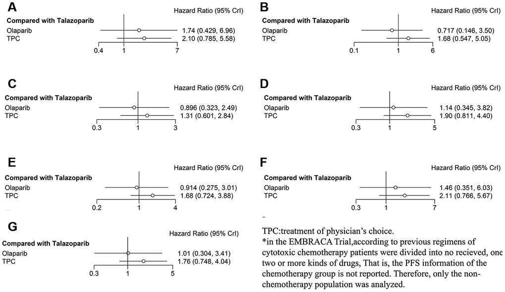 Forest plots comparing PFS for talazoparib, olaparib, and TPC (subgroup analysis). (A) Hormone receptor–positive patients; (B) patients with TNBC; (C) patients with prior platinum; (D) patients with no prior platinum; (E) patients with BRCA1 mutation; (F) patients with BRCA2 mutation; (G) patients who received no prior chemotherapy.