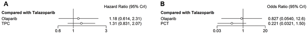 Forest plots comparing OS and ORR for talazoparib, olaparib, and TPC. (A) OS; (B) ORR.